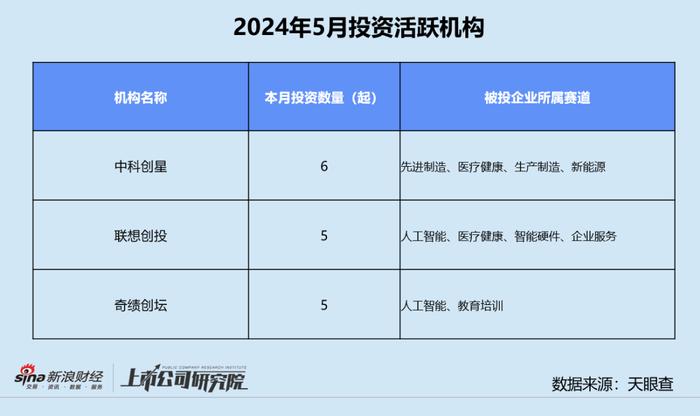 创投月报 | 5月融资额同环比双降近六成：首只银发经济产业基金成立 月之暗面投后估值达30亿美元