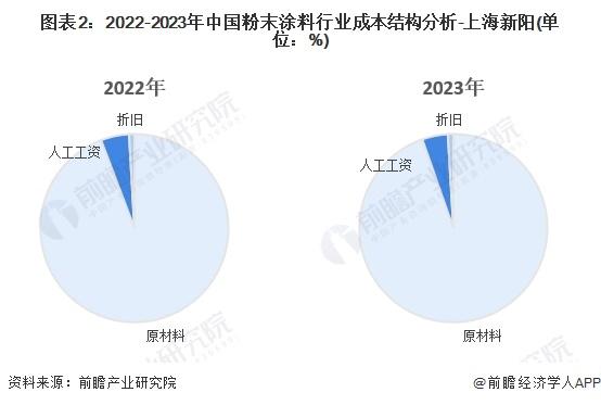 2024年中国粉末涂料产业价值链分析 中游制造商毛利率水平较高【组图】