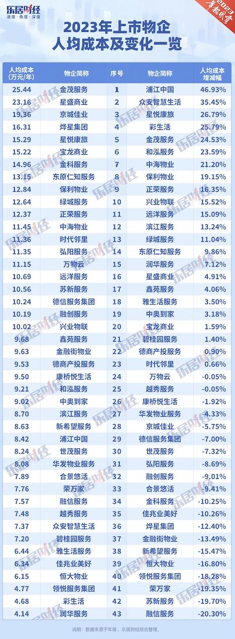 滨江服务2023年员工增幅12.7%居上市物企前十，人均成本8.7万/年