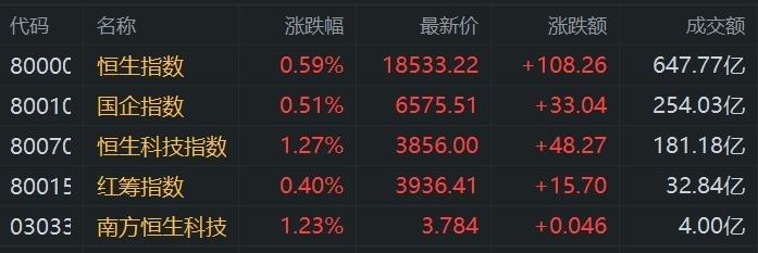 港股午评：科指一度大涨2% 半导体股、海运股涨幅居前