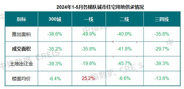 前5月央国企拿地占比超五成，杭州土拍收金563亿元领跑全国