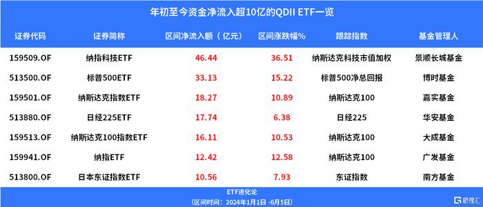 英伟达市值破3万亿美金，纳指科技ETF涨超3%，纳指ETF易方达涨超2%