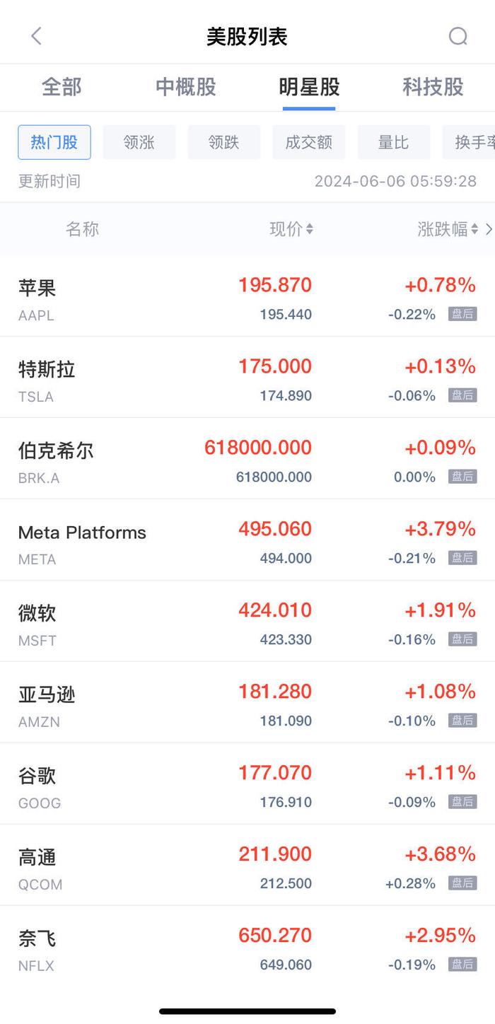 创历史新高！纳指、标普500指数涨超1%！突破3万亿美元，英伟达总市值超越苹果