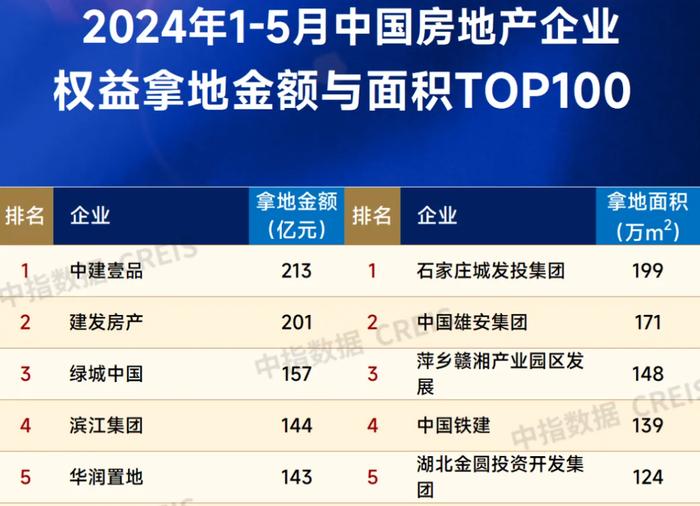 前5月央国企拿地占比超五成，杭州土拍收金563亿元领跑全国