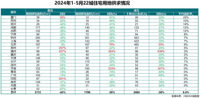 前5月央国企拿地占比超五成，杭州土拍收金563亿元领跑全国