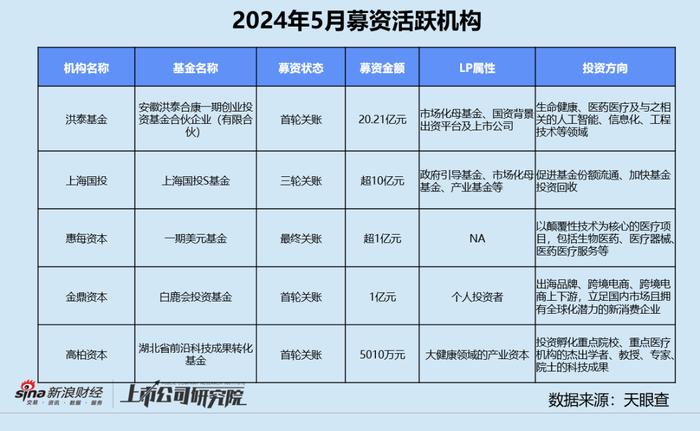 创投月报 | 5月融资额同环比双降近六成：首只银发经济产业基金成立 月之暗面投后估值达30亿美元