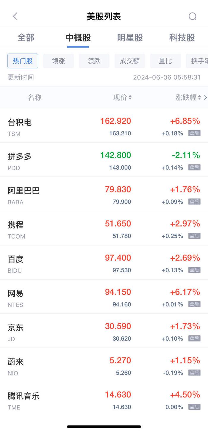 创历史新高！纳指、标普500指数涨超1%！突破3万亿美元，英伟达总市值超越苹果