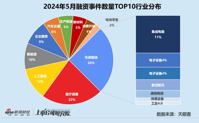 创投月报 | 5月融资额同环比双降近六成：首只银发经济产业基金成立 月之暗面投后估值达30亿美元