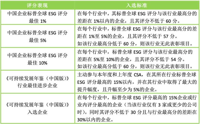 【ESG评级及指数知多少】又一年标普全球企业可持续发展评估（CSA）填报期进行中，企业如何从容应对？