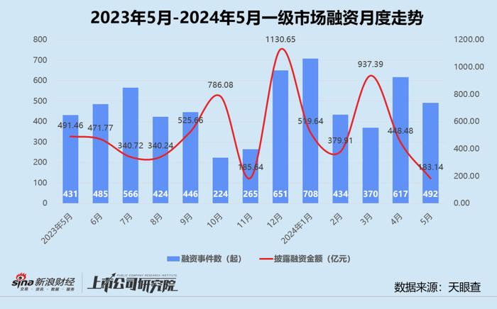 创投月报 | 5月融资额同环比双降近六成：首只银发经济产业基金成立 月之暗面投后估值达30亿美元