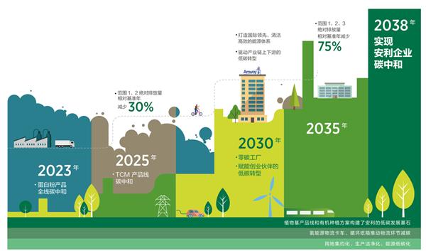 实探安利绿色工厂：光伏并网，2030年实现“零碳化”目标