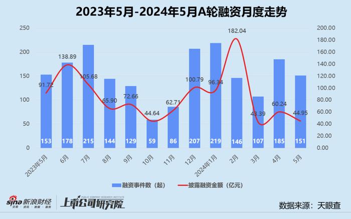 创投月报 | 5月融资额同环比双降近六成：首只银发经济产业基金成立 月之暗面投后估值达30亿美元