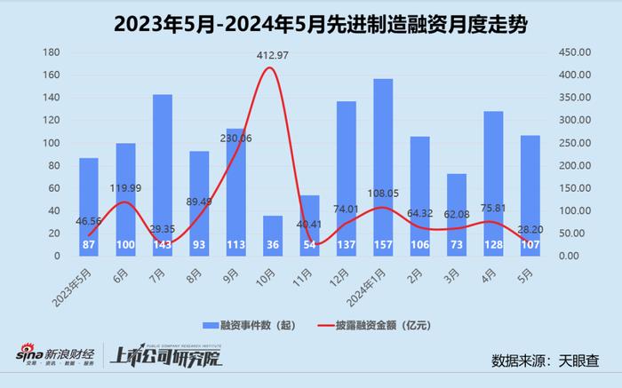 创投月报 | 5月融资额同环比双降近六成：首只银发经济产业基金成立 月之暗面投后估值达30亿美元