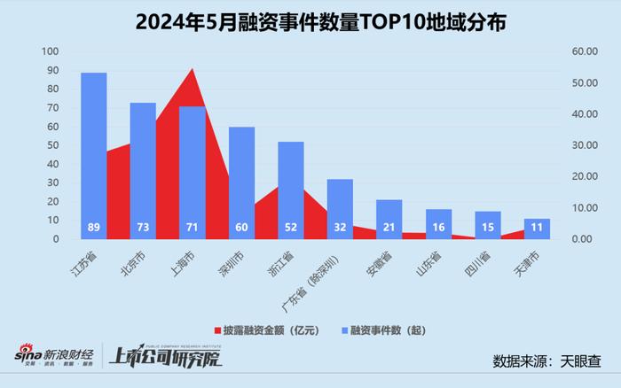 创投月报 | 5月融资额同环比双降近六成：首只银发经济产业基金成立 月之暗面投后估值达30亿美元