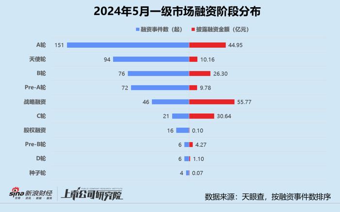 创投月报 | 5月融资额同环比双降近六成：首只银发经济产业基金成立 月之暗面投后估值达30亿美元