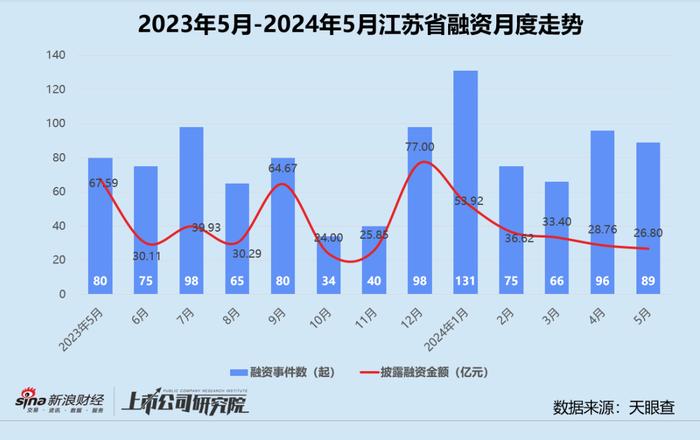 创投月报 | 5月融资额同环比双降近六成：首只银发经济产业基金成立 月之暗面投后估值达30亿美元