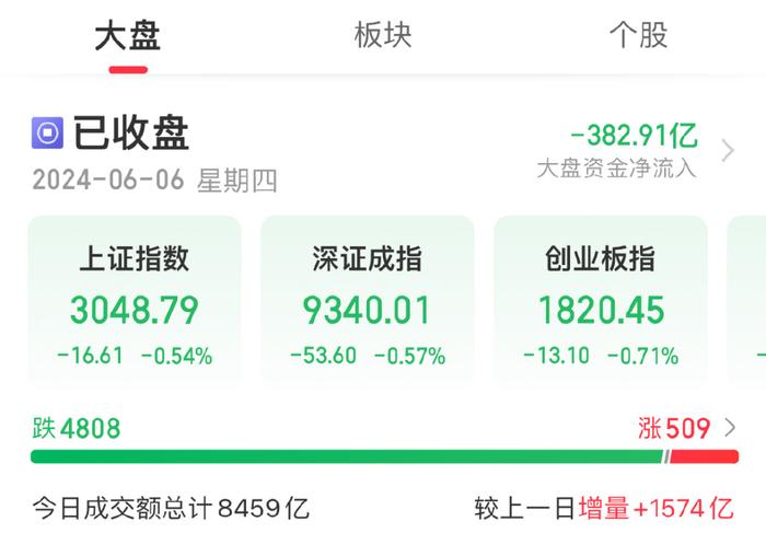 76个行业板块中仅贵金属板块上涨！机构预计金价短期或仍处于震荡运行