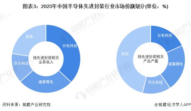 【行业深度】洞察2024：中国半导体先进封装行业竞争格局及市场份额(附市场集中度、企业竞争力评价等)