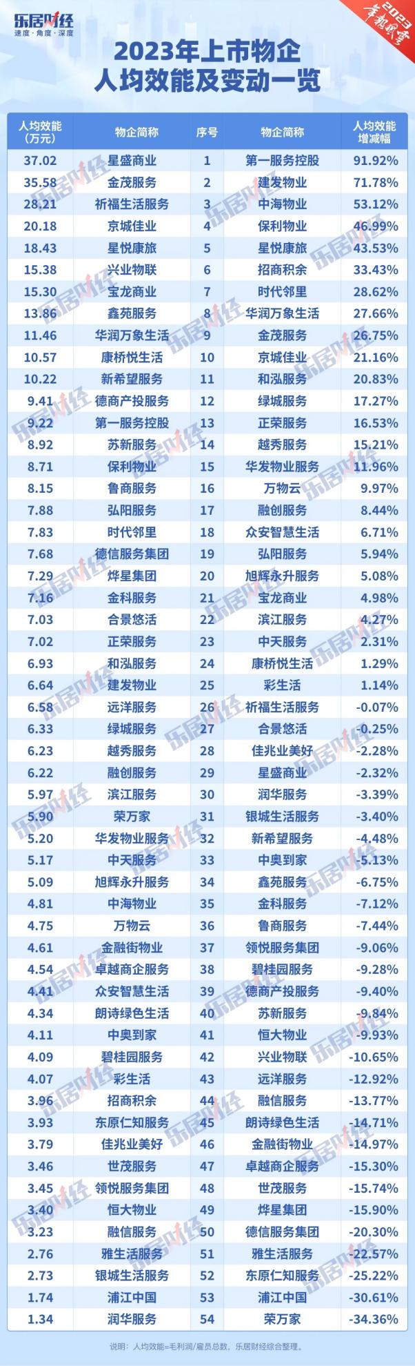 祈福生活服务2023年员工总数降至580人，人均能效是上市物企均值三倍