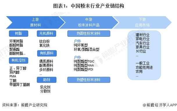 2024年中国粉末涂料产业价值链分析 中游制造商毛利率水平较高【组图】