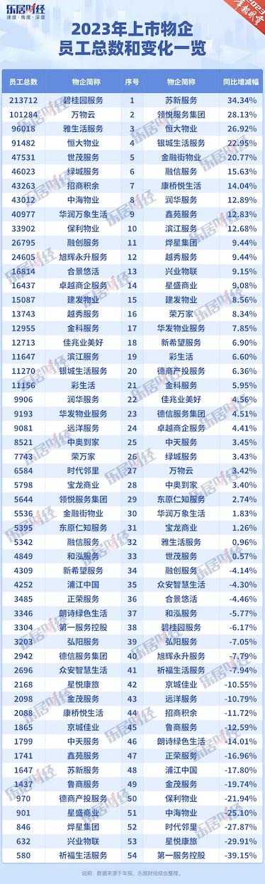 滨江服务2023年员工增幅12.7%居上市物企前十，人均成本8.7万/年