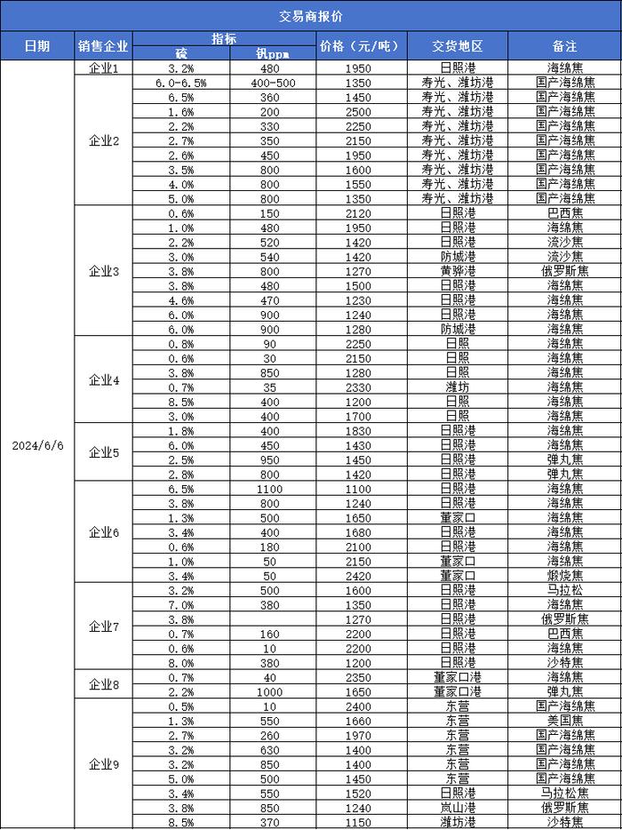 新华指数|6月6日山东港口石油焦现货交易价格指数下跌