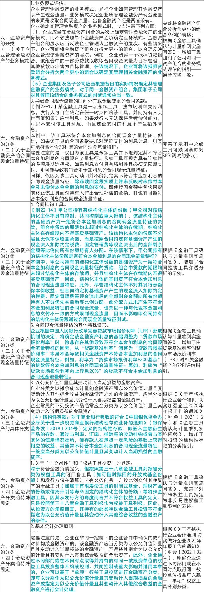 【致同研究】应用指南汇编提示（21）：《企业会计准则应用指南汇编2024》“第二十二章 金融工具确认与计量”主要变化