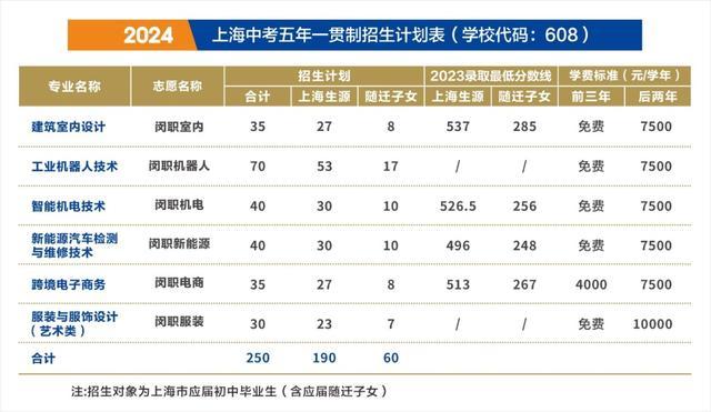 欢迎报考上海闵行职业技术学院五年一贯制，天择荣誉计划等你来！