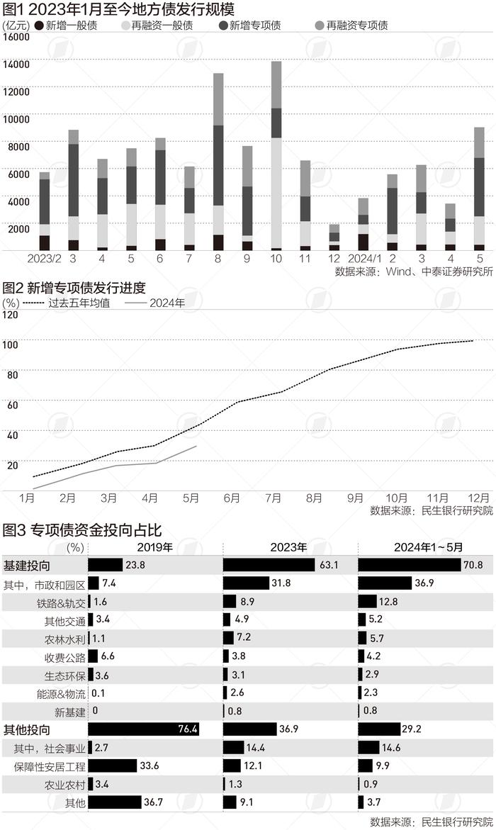 新增专项债发行破1万亿元，提高资金使用效益防风险|财税益侃