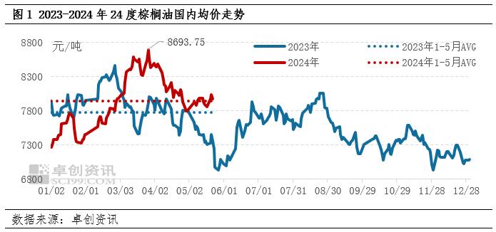 卓创资讯：市场利空仍存 棕榈油二季度价格或震荡收低