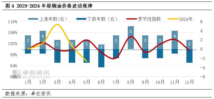 卓创资讯：市场利空仍存 棕榈油二季度价格或震荡收低