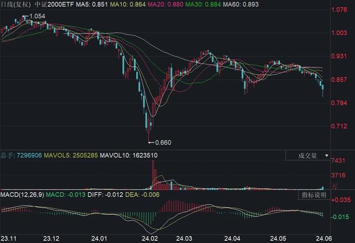 中证2000ETF换手率高达69.25%