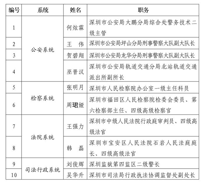 2023年度深圳“十大法治事件”“十佳政法干警”揭晓