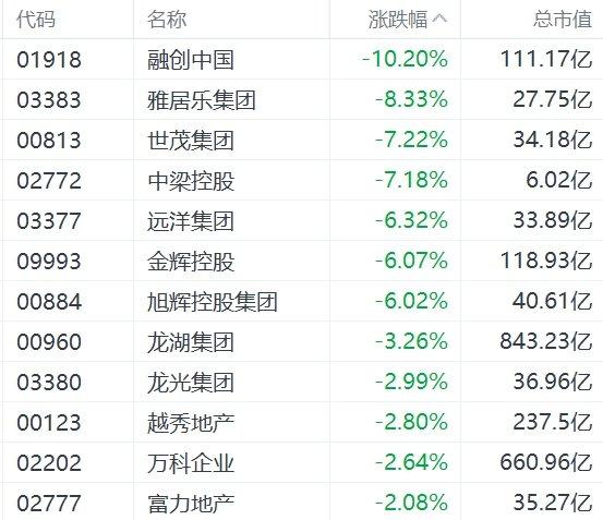 内房股集体下挫：融创中国跌超10%，雅居乐跌超8%