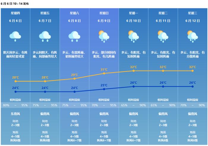 最新预报！珠海高考、端午假期天气→