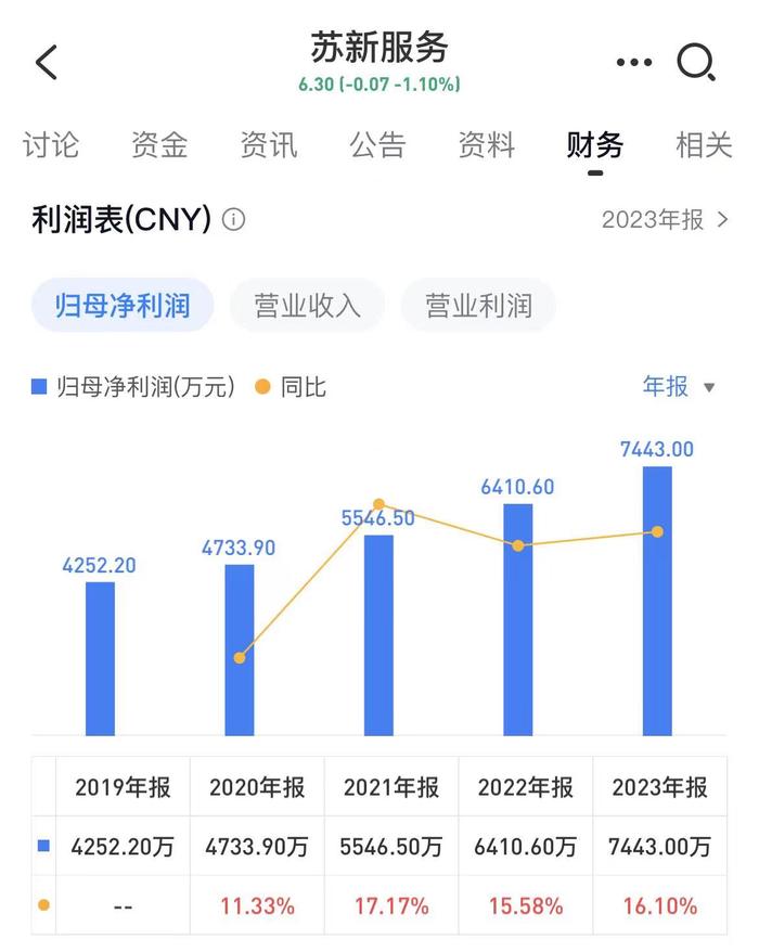 苏新服务2023年员工总数增幅居上市物企之首，人均成本下滑两成