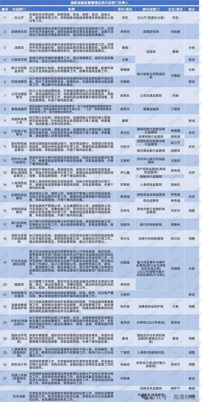 大限将至！金融监管体系“三定”工作收尾在即，“小三定”预计本月底完成