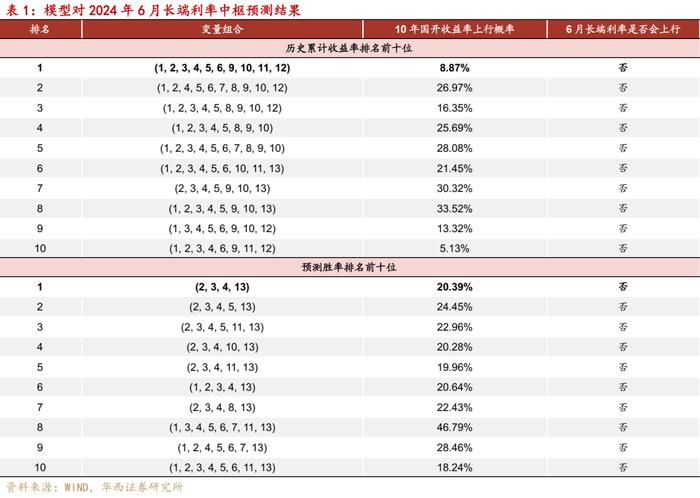 模型预测 | 客观条件依然支持做多债市