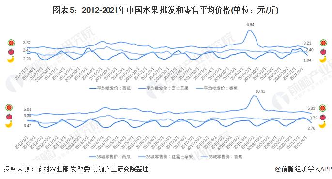 “西瓜自由”要来了？西瓜价格“大跳水”，低至几毛钱一斤，还得继续跌？专家解读【附水果行业现状分析】