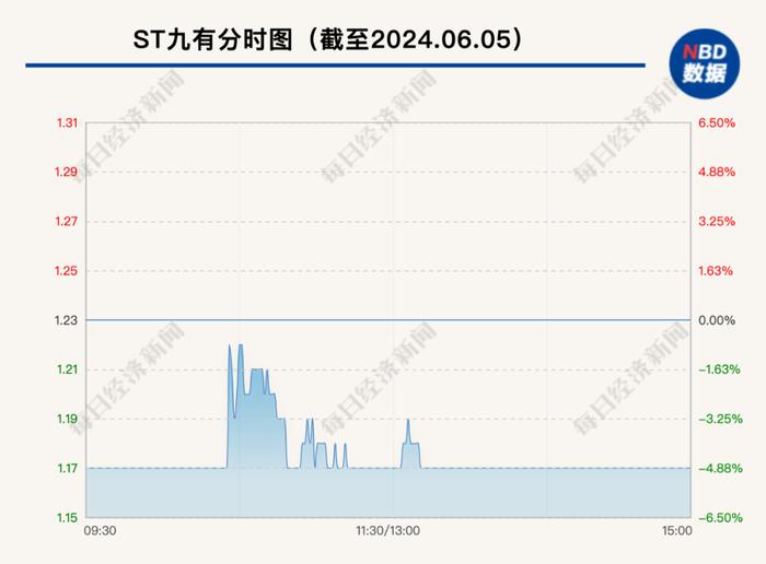 高调宣布增持计划，股价一度猛涨！6个月后，35岁女董事长爽约，称“甘愿受罚”！公司股价已逼近1元