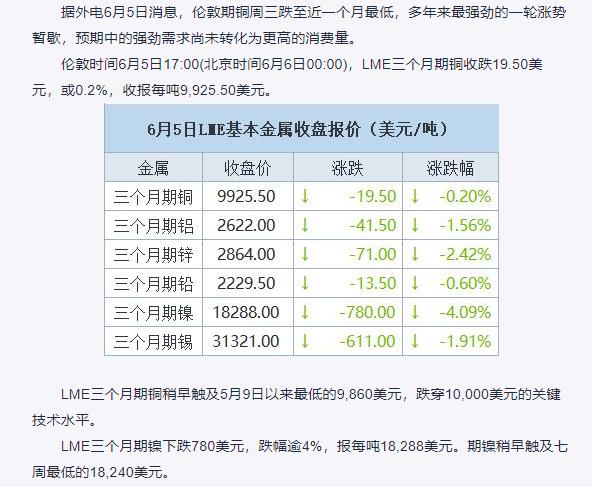 期铜跌至近一一个月 最低，强劲需求预期尚未转化为消费量增加-LME市场报道