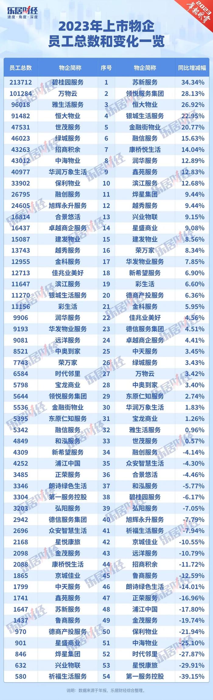 苏新服务2023年员工总数增幅居上市物企之首，人均成本下滑两成