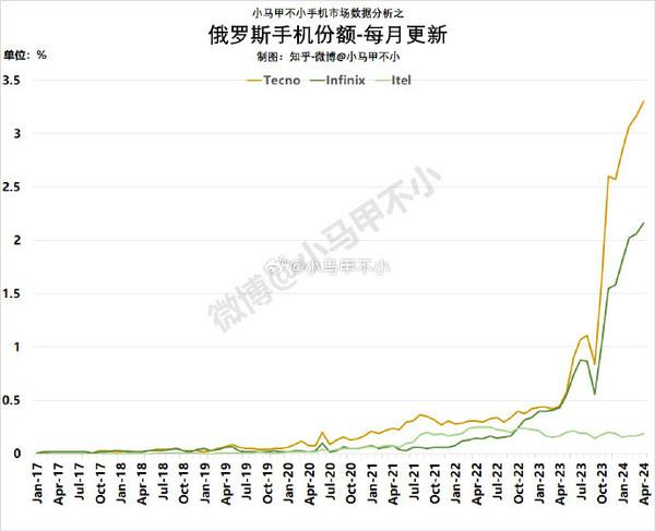 传音手机俄罗斯市场份额暴涨 中国品牌已占八成份额