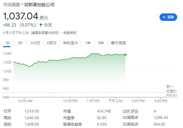 ASML股价狂拉超8%，市值超越LVMH，成为欧洲第二大上市公司