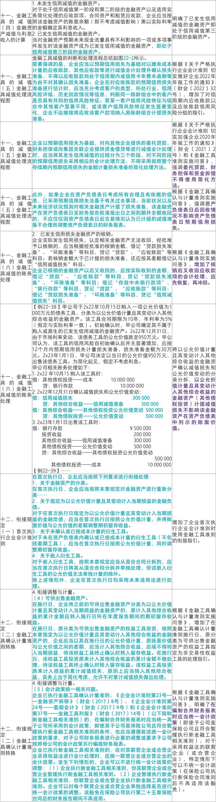 【致同研究】应用指南汇编提示（21）：《企业会计准则应用指南汇编2024》“第二十二章 金融工具确认与计量”主要变化