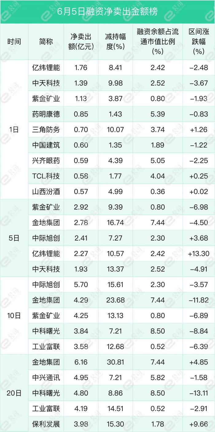 融资最新持仓曝光！减仓医药生物、国防军工、传媒