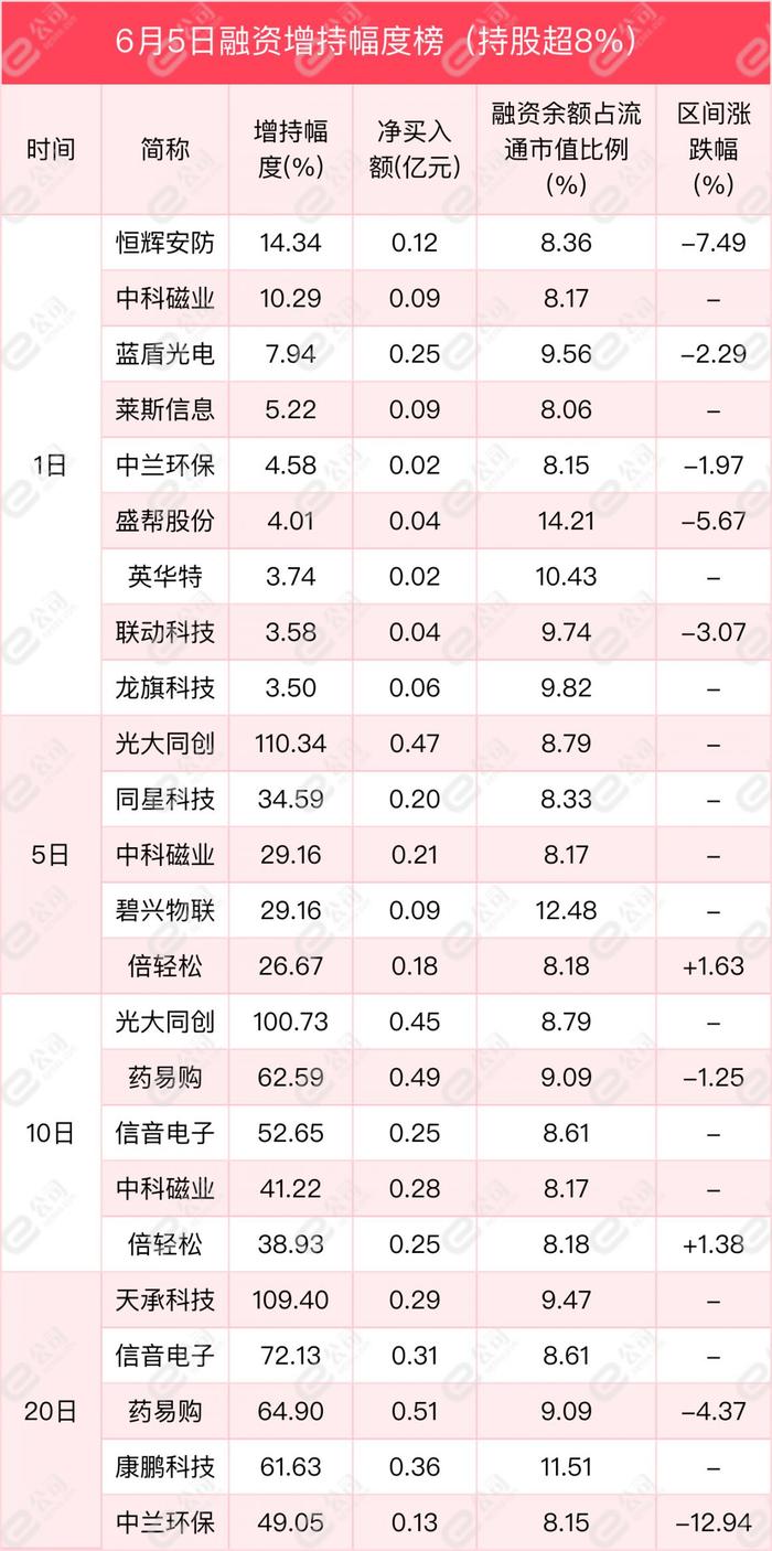 融资最新持仓曝光！减仓医药生物、国防军工、传媒