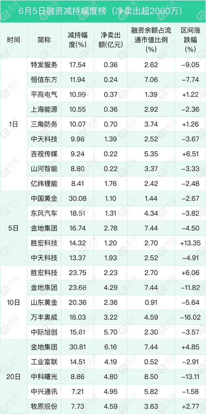 融资最新持仓曝光！减仓医药生物、国防军工、传媒