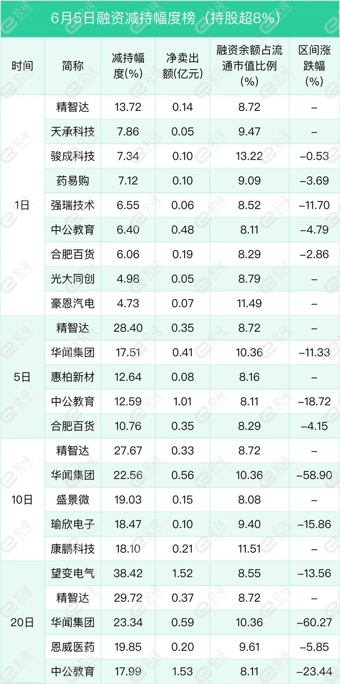 融资最新持仓曝光！减仓医药生物、国防军工、传媒