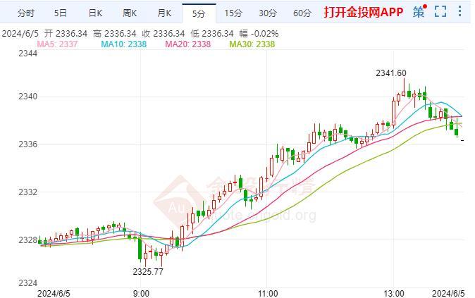 国际黄金欧盘行情一览：黄金突破区域关键阻力 关注周五非农就业报告